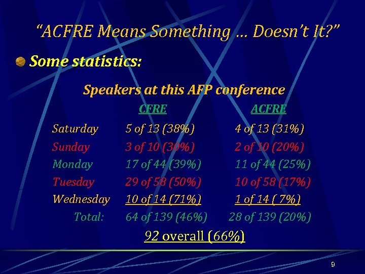 “ACFRE Means Something … Doesn’t It? ” Some statistics: Speakers at this AFP conference