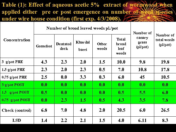 Table (1): Effect of aqueous acetic 5% extract of wormwood when applied either pre