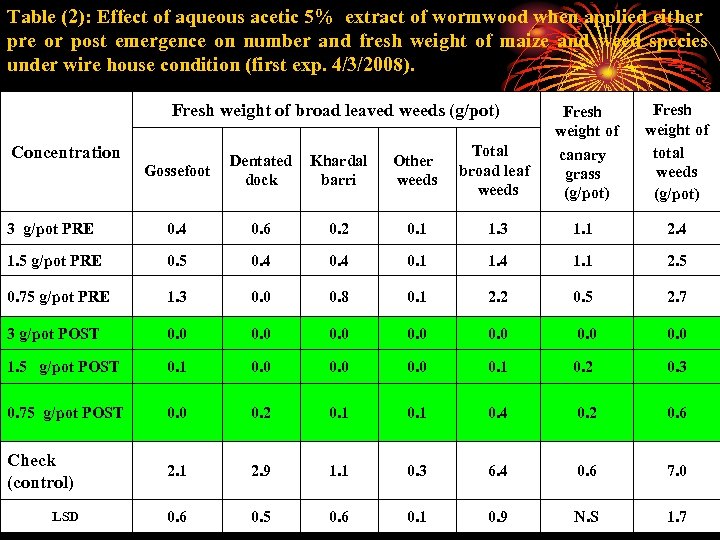 Table (2): Effect of aqueous acetic 5% extract of wormwood when applied either pre