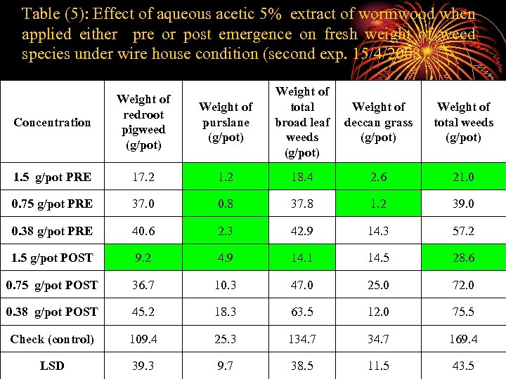 Table (5): Effect of aqueous acetic 5% extract of wormwood when applied either pre