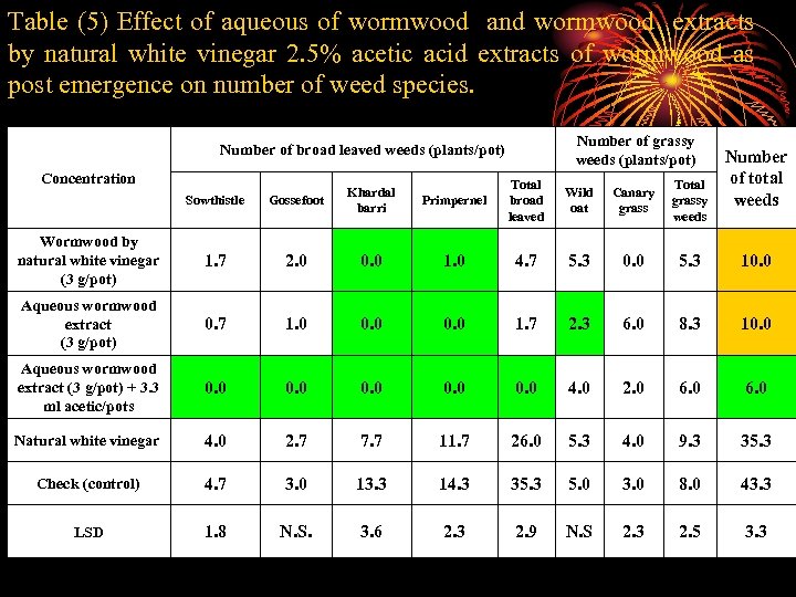 Table (5) Effect of aqueous of wormwood and wormwood extracts by natural white vinegar