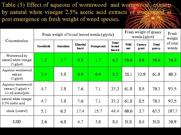 Table (5) Effect of aqueous of wormwood and wormwood extracts by natural white vinegar