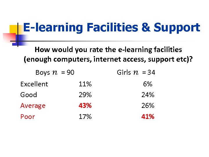 E-learning Facilities & Support How would you rate the e-learning facilities (enough computers, internet