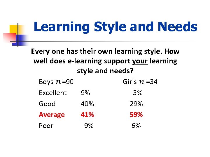 Learning Style and Needs Every one has their own learning style. How well does