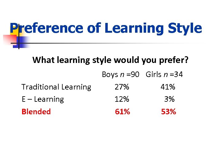 Preference of Learning Style What learning style would you prefer? Boys n =90 Girls