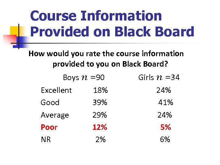 Course Information Provided on Black Board How would you rate the course information provided