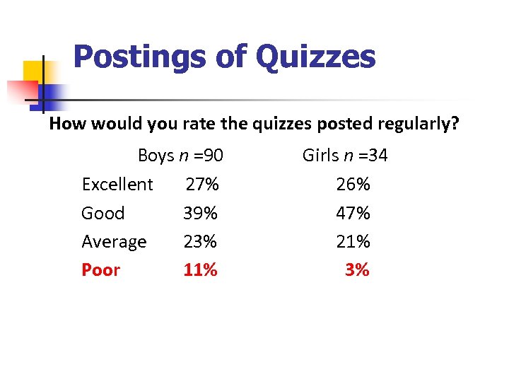 Postings of Quizzes How would you rate the quizzes posted regularly? Boys n =90