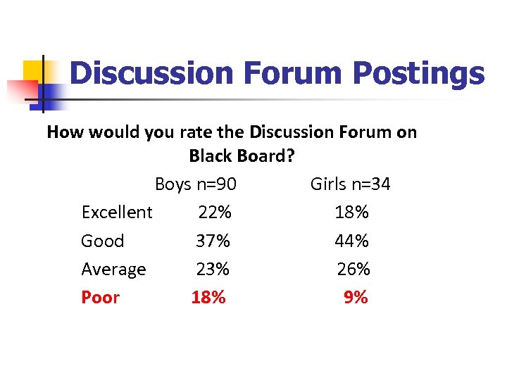 Discussion Forum Postings How would you rate the Discussion Forum on Black Board? Boys