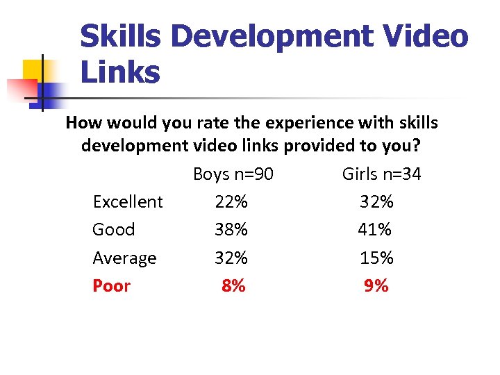 Skills Development Video Links How would you rate the experience with skills development video