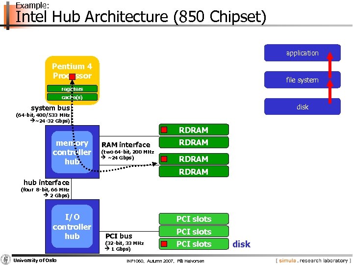 Example: Intel Hub Architecture (850 Chipset) application Pentium 4 Processor file system registers cache(s)