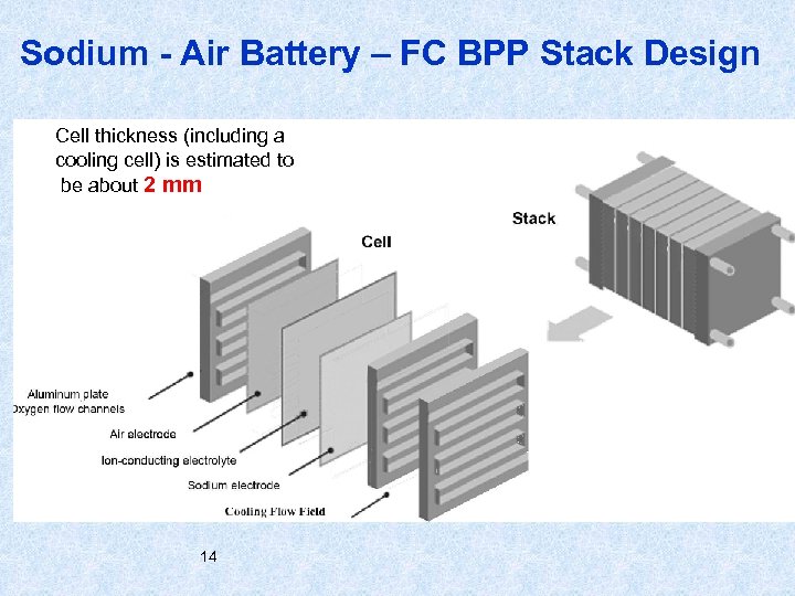Sodium - Air Battery – FC BPP Stack Design Cell thickness (including a cooling