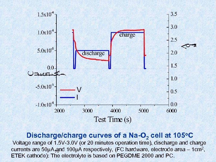Discharge/charge curves of a Na-O 2 cell at 105 o. C Voltage range of