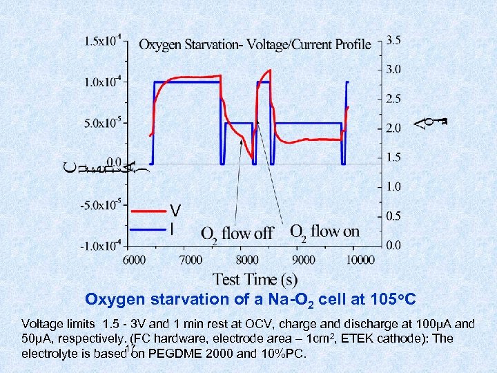Oxygen starvation of a Na-O 2 cell at 105 o. C Voltage limits 1.