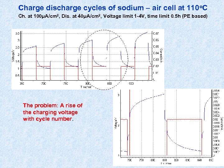 Charge discharge cycles of sodium – air cell at 110 o. C Ch. at