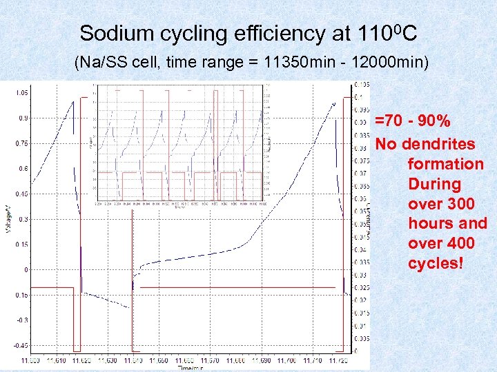 Sodium cycling efficiency at 1100 C (Na/SS cell, time range = 11350 min -
