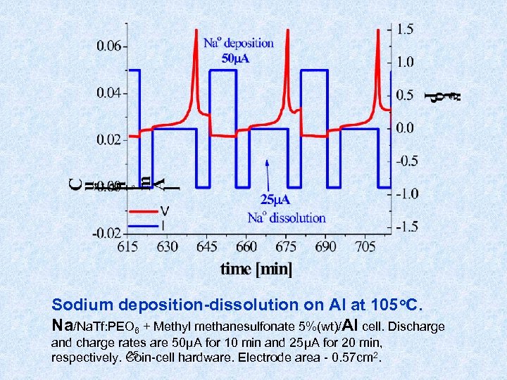 Sodium deposition-dissolution on Al at 105 o. C. Na/Na. Tf: PEO 6 + Methyl