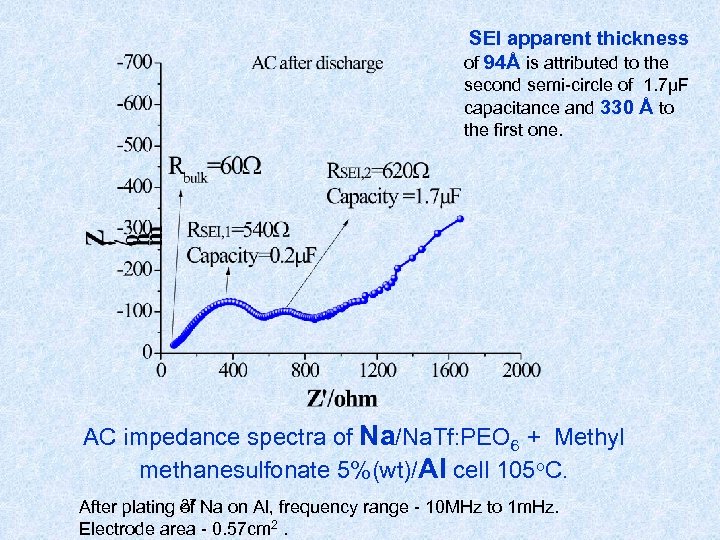 SEI apparent thickness of 94Å is attributed to the second semi-circle of 1. 7µF