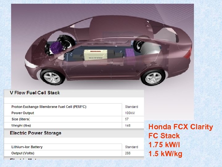 31 Honda FCX Clarity FC Stack 1. 75 k. W/l 1. 5 k. W/kg