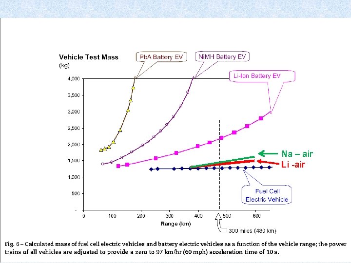 Na – air Li -air 5 