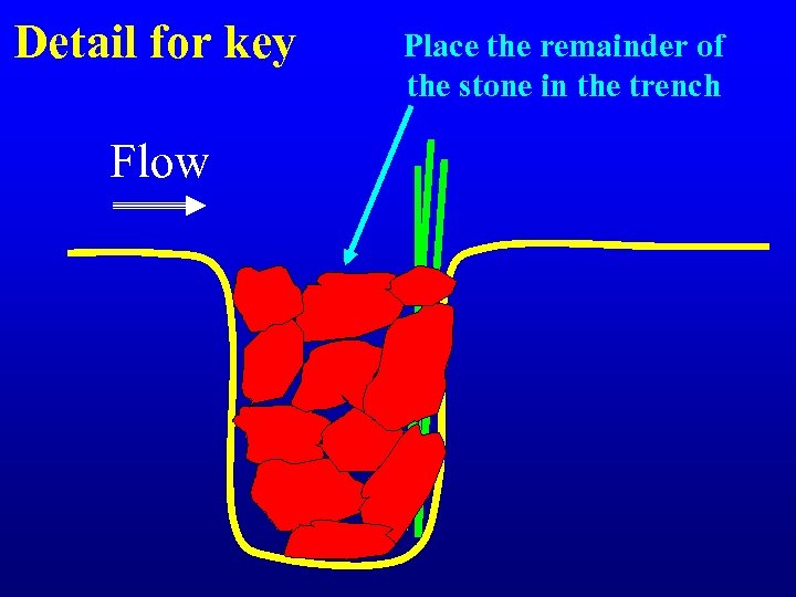 Detail for key Flow Place the remainder of the stone in the trench 