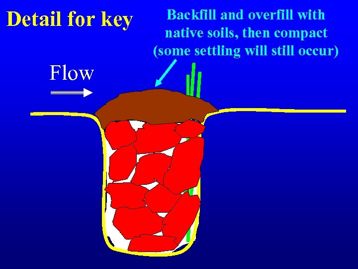 Detail for key Flow Backfill and overfill with native soils, then compact (some settling