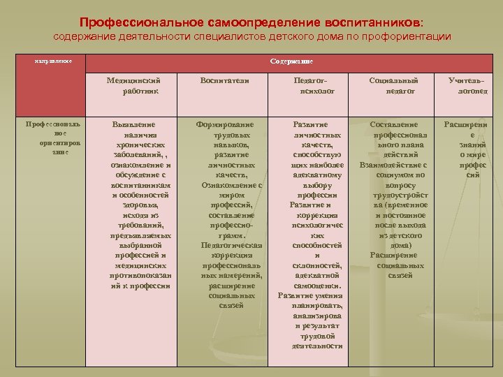 Профессиональное самоопределение воспитанников: содержание деятельности специалистов детского дома по профориентации направление Содержание Медицинский работник