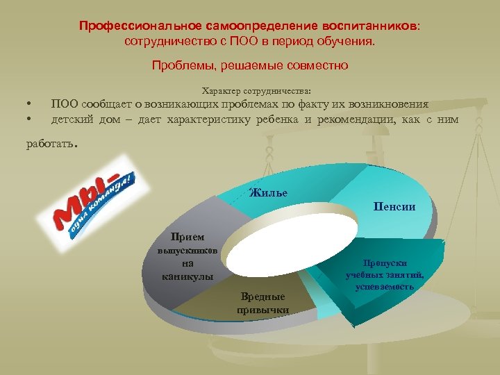 Профессиональное самоопределение воспитанников: сотрудничество с ПОО в период обучения. Проблемы, решаемые совместно Характер сотрудничества: