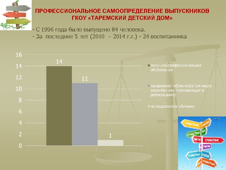ПРОФЕССИОНАЛЬНОЕ САМООПРЕДЕЛЕНИЕ ВЫПУСКНИКОВ ГКОУ «ТАРЕМСКИЙ ДЕТСКИЙ ДОМ» - С 1996 года было выпущено 84