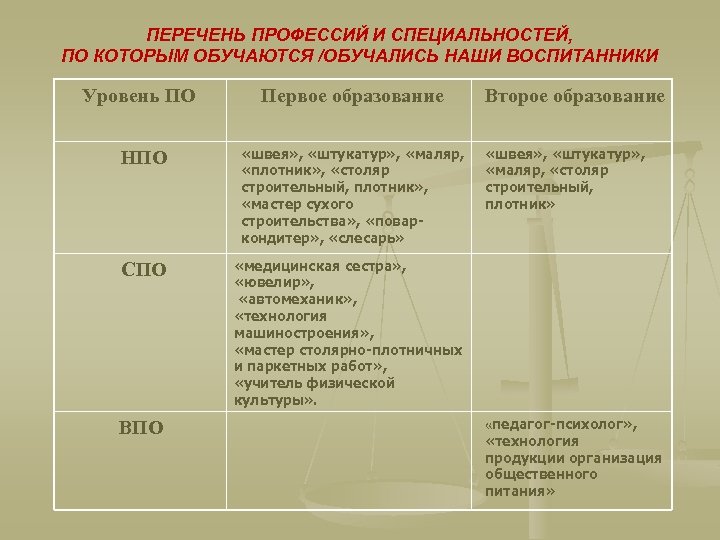 ПЕРЕЧЕНЬ ПРОФЕССИЙ И СПЕЦИАЛЬНОСТЕЙ, ПО КОТОРЫМ ОБУЧАЮТСЯ /ОБУЧАЛИСЬ НАШИ ВОСПИТАННИКИ Уровень ПО Первое образование