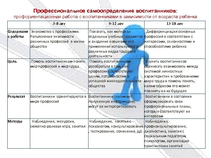 Профессиональное самоопределение воспитанников: профориентационная работа с воспитанниками в зависимости от возраста ребенка 9 -12