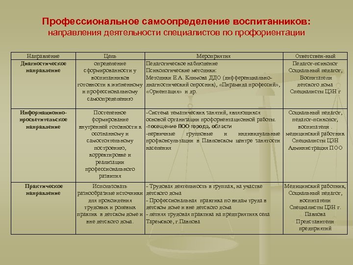 Профессиональное самоопределение воспитанников: направления деятельности специалистов по профориентации Направление Диагностическое направление Цель определение сформированности