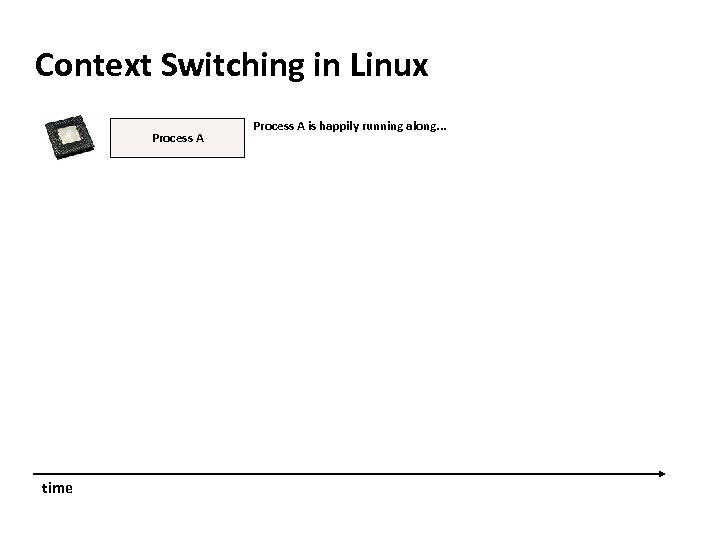 Carnegie Mellon Context Switching in Linux Process A time Process A is happily running