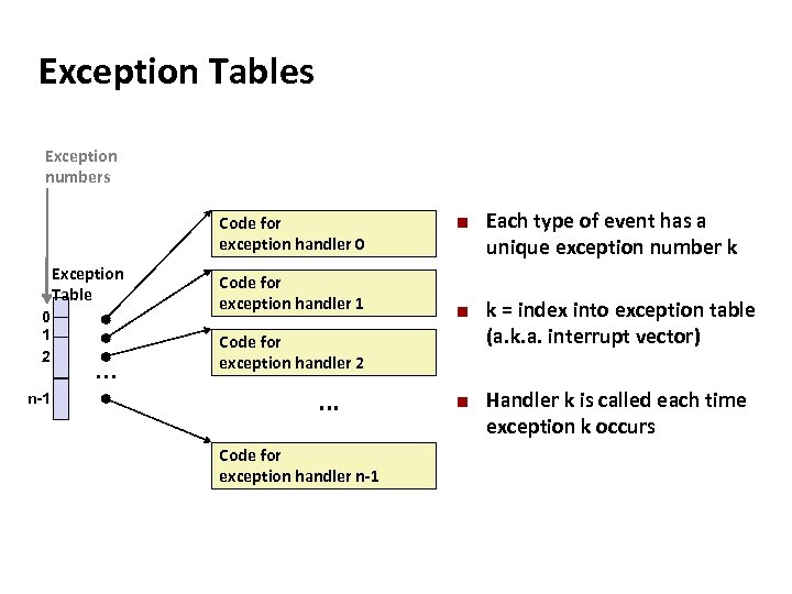 Carnegie Mellon Exception Tables Exception numbers Code for exception handler 0 Exception Table 0