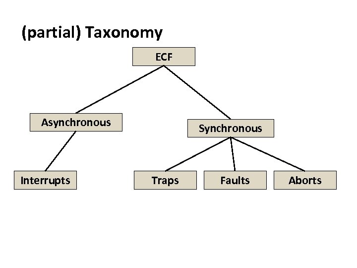 Carnegie Mellon (partial) Taxonomy ECF Asynchronous Interrupts Synchronous Traps Faults Aborts 