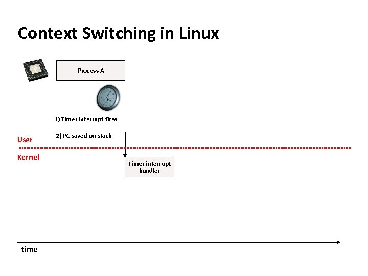 Carnegie Mellon Context Switching in Linux Process A 1) Timer interrupt fires User Kernel