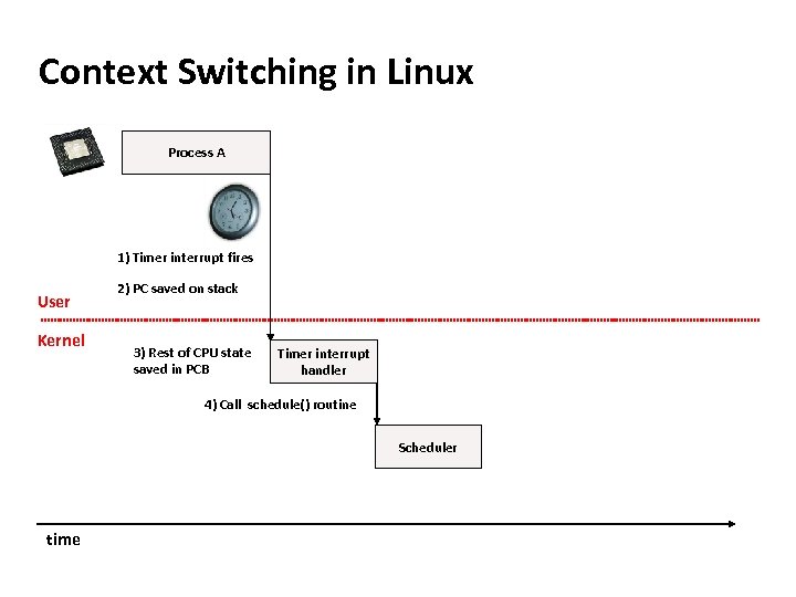 Carnegie Mellon Context Switching in Linux Process A 1) Timer interrupt fires User Kernel