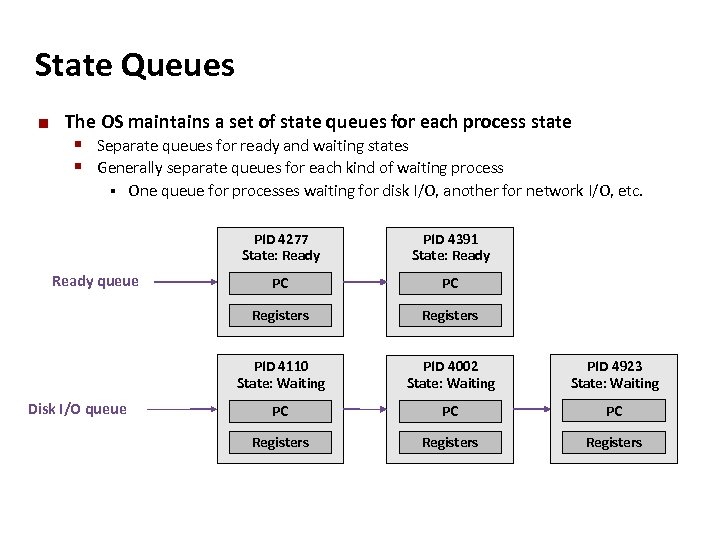 Carnegie Mellon State Queues ¢ The OS maintains a set of state queues for