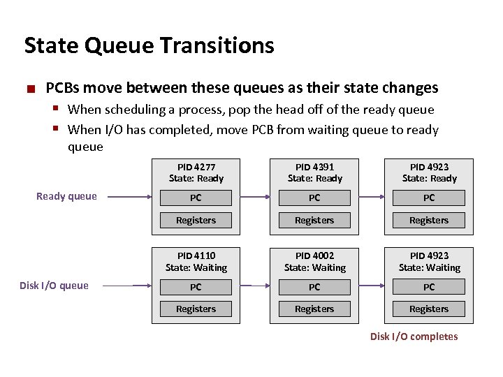 Carnegie Mellon State Queue Transitions ¢ PCBs move between these queues as their state