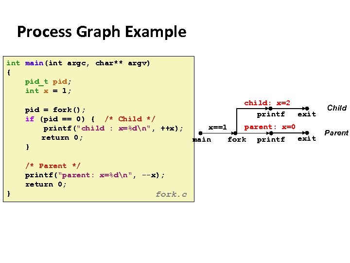 Carnegie Mellon Process Graph Example int main(int argc, char** argv) { pid_t pid; int