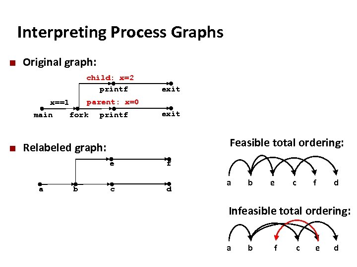 Carnegie Mellon Interpreting Process Graphs ¢ Original graph: child: x=2 printf parent: x=0 x==1