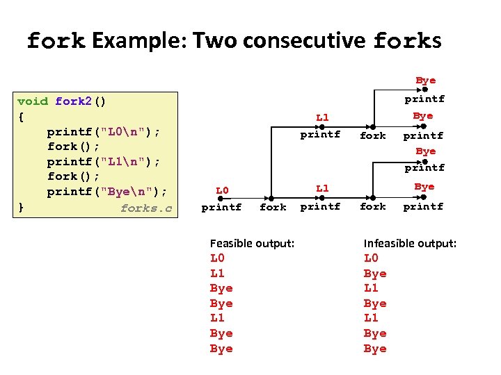 Carnegie Mellon fork Example: Two consecutive forks Bye void fork 2() { printf("L 0n");