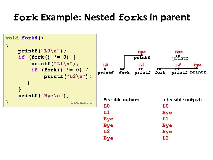 Carnegie Mellon fork Example: Nested forks in parent void fork 4() { printf("L 0n");