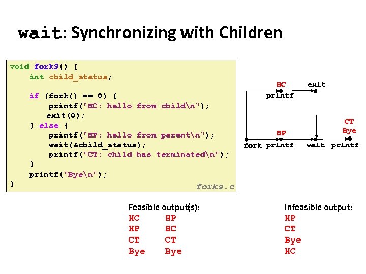 Carnegie Mellon wait: Synchronizing with Children void fork 9() { int child_status; if (fork()