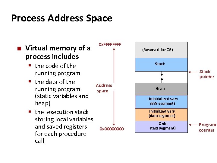 Carnegie Mellon Process Address Space ¢ Virtual memory of a process includes § the