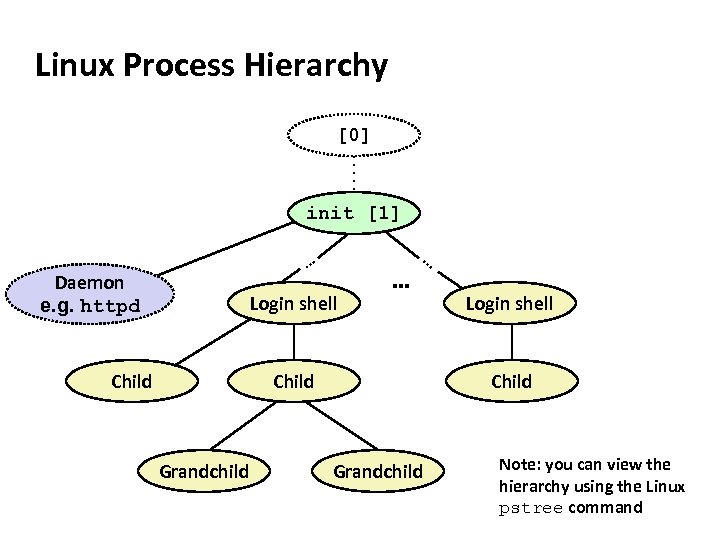 Carnegie Mellon Linux Process Hierarchy [0] init [1] … Login shell Child … Child