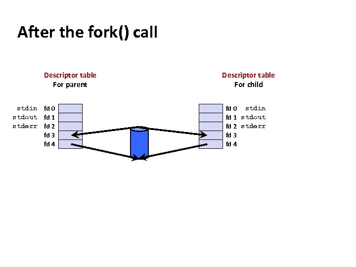 Carnegie Mellon After the fork() call Descriptor table For parent stdin fd 0 stdout