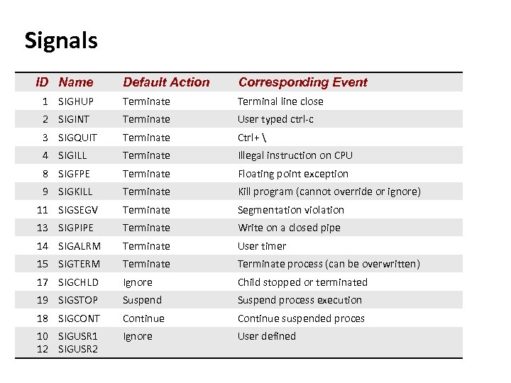 Carnegie Mellon Signals ID Name Default Action Corresponding Event 1 SIGHUP Terminate Terminal line