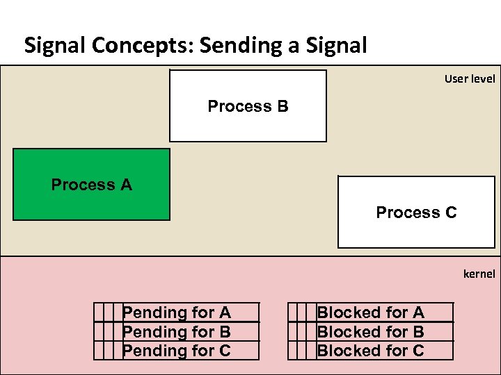 Carnegie Mellon Signal Concepts: Sending a Signal User level Process B Process A Process