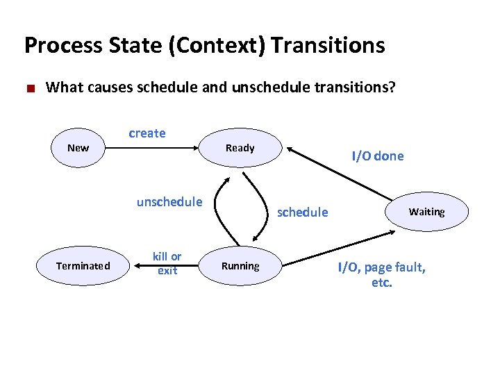Carnegie Mellon Process State (Context) Transitions ¢ What causes schedule and unschedule transitions? New