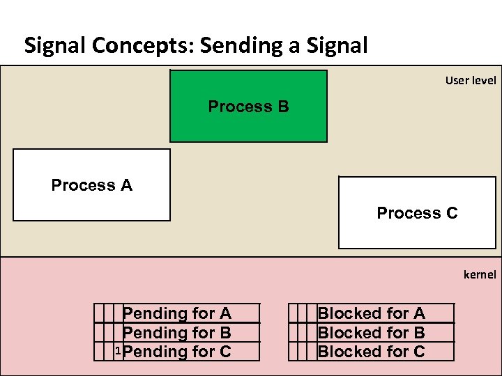 Carnegie Mellon Signal Concepts: Sending a Signal User level Process B Process A Process